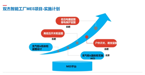 双杰集团智慧工厂MES系统在怀柔基地成功试运行，助力信息系统集成服务升级