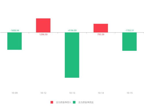 铜牛信息急速拉升6.64%，主力资金净流出1703.51万元引发关注