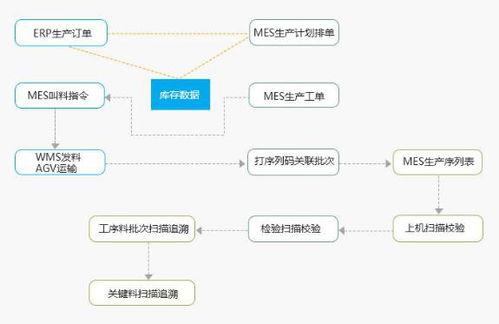 厂家供应生产企业ERP与SAP数字化系统 集成MES解决方案的深度剖析